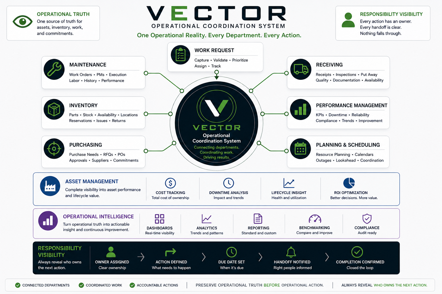 VECTOR operational coordination system concept