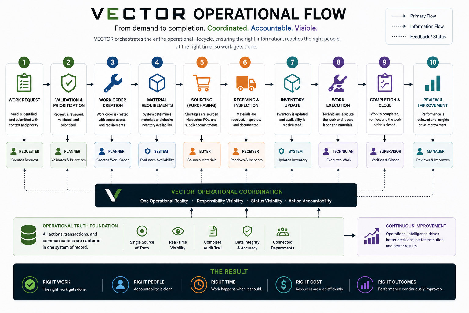 VECTOR operational flow from work request to review and continuous improvement.