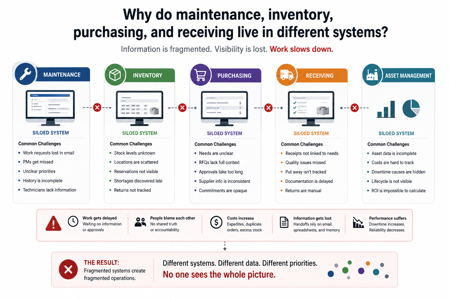 Operational fragmentation across maintenance, inventory, purchasing, receiving, and asset management.
